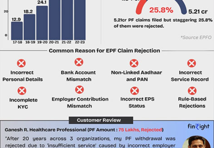 India’s First FinTech Startup Simplifying Provident Fund Challenges for India’s workforce